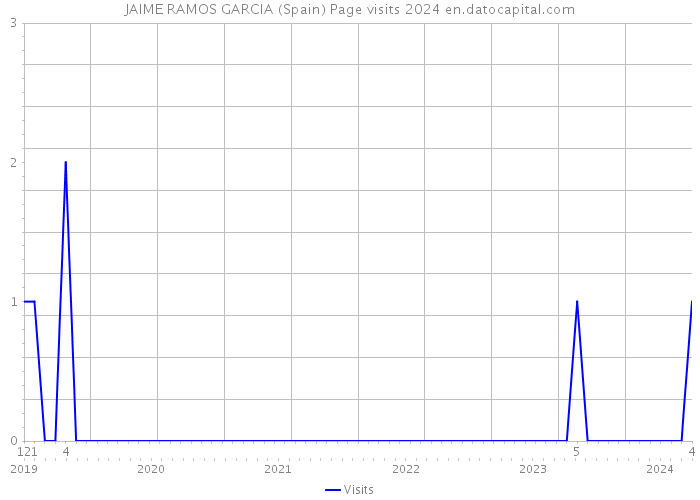 JAIME RAMOS GARCIA (Spain) Page visits 2024 