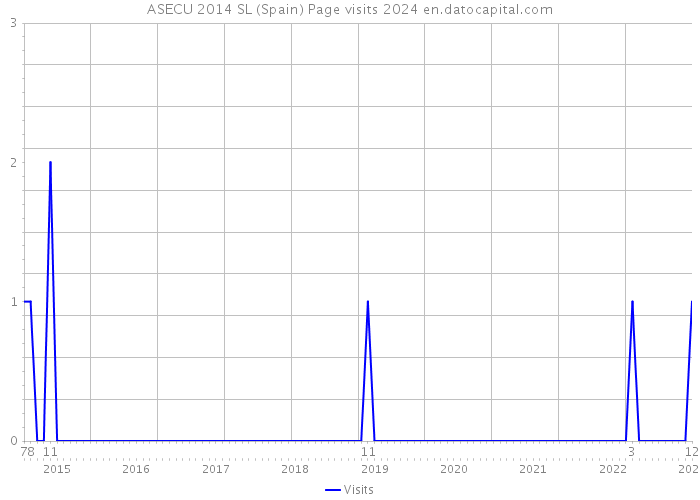 ASECU 2014 SL (Spain) Page visits 2024 
