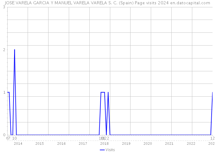 JOSE VARELA GARCIA Y MANUEL VARELA VARELA S. C. (Spain) Page visits 2024 