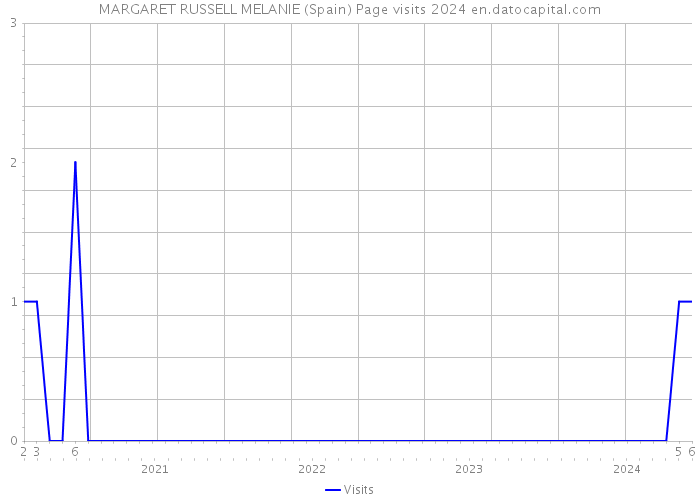 MARGARET RUSSELL MELANIE (Spain) Page visits 2024 