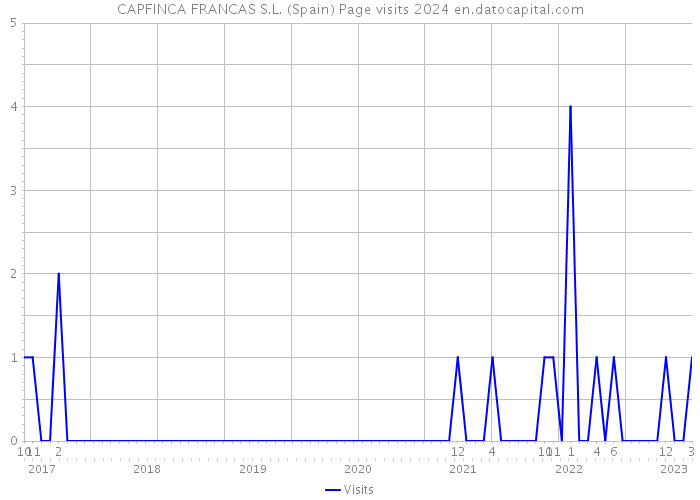 CAPFINCA FRANCAS S.L. (Spain) Page visits 2024 