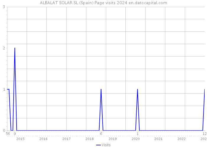 ALBALAT SOLAR SL (Spain) Page visits 2024 