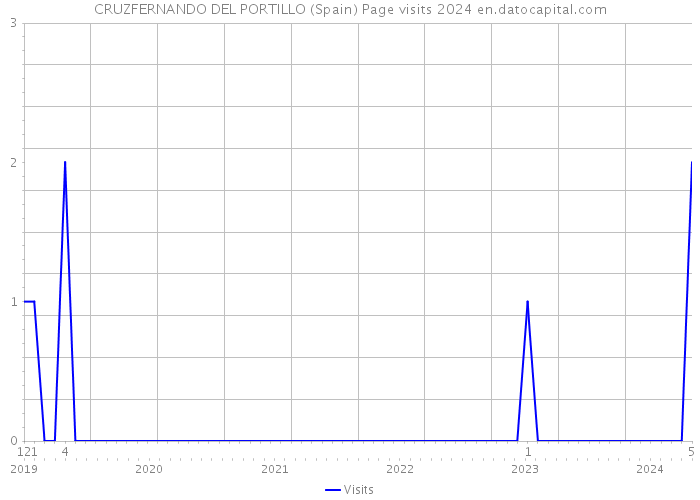 CRUZFERNANDO DEL PORTILLO (Spain) Page visits 2024 