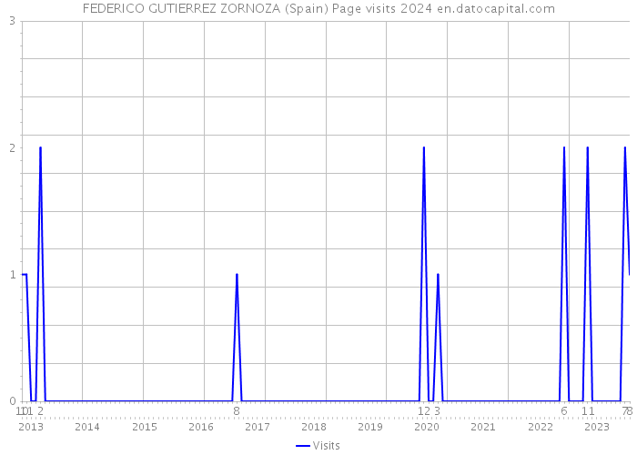 FEDERICO GUTIERREZ ZORNOZA (Spain) Page visits 2024 