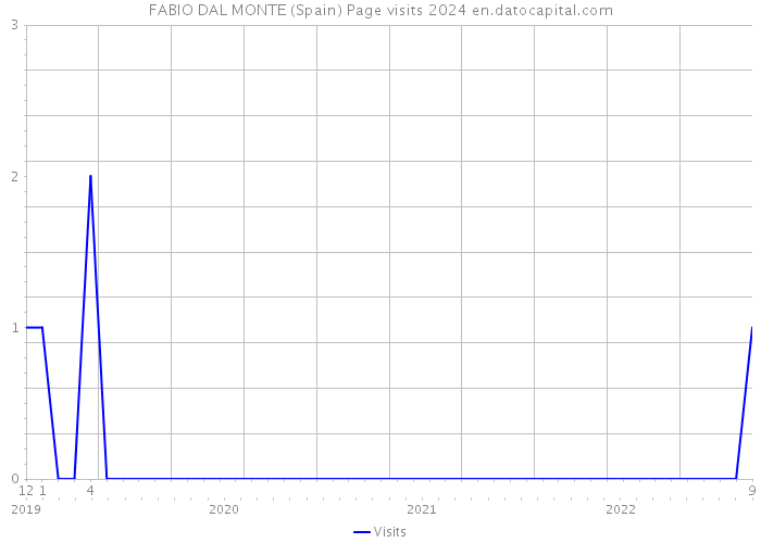 FABIO DAL MONTE (Spain) Page visits 2024 