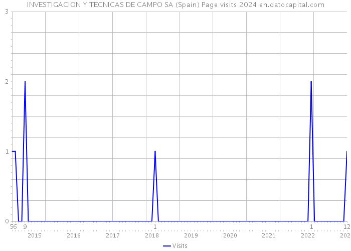 INVESTIGACION Y TECNICAS DE CAMPO SA (Spain) Page visits 2024 