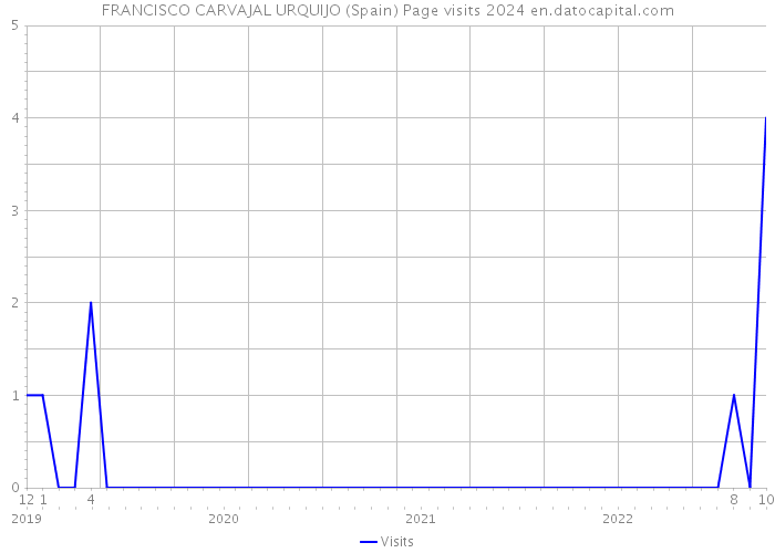 FRANCISCO CARVAJAL URQUIJO (Spain) Page visits 2024 