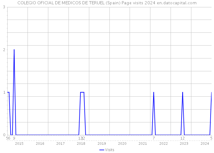 COLEGIO OFICIAL DE MEDICOS DE TERUEL (Spain) Page visits 2024 