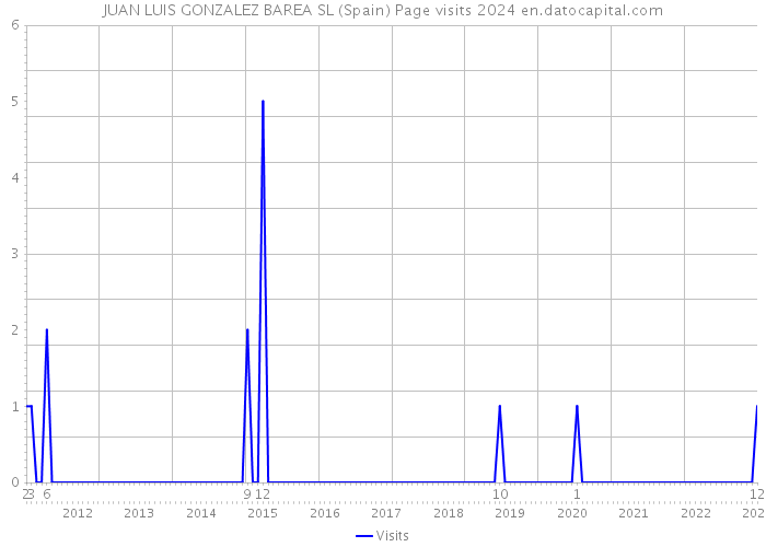 JUAN LUIS GONZALEZ BAREA SL (Spain) Page visits 2024 