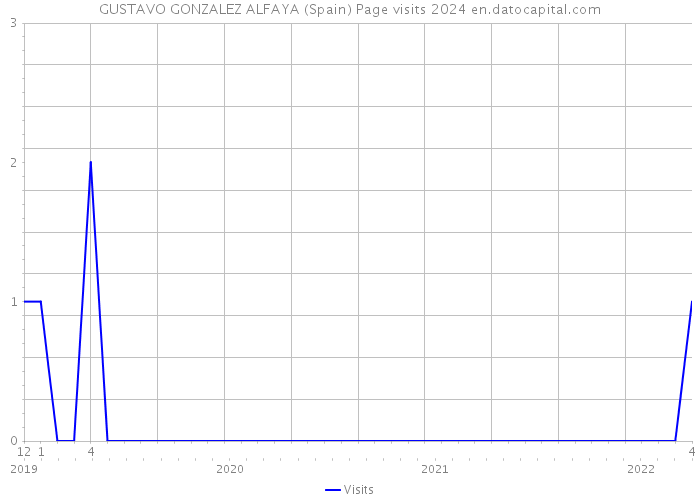 GUSTAVO GONZALEZ ALFAYA (Spain) Page visits 2024 
