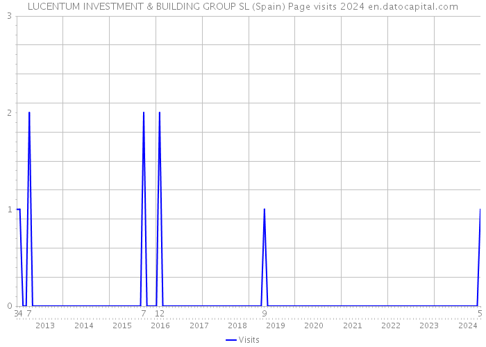 LUCENTUM INVESTMENT & BUILDING GROUP SL (Spain) Page visits 2024 