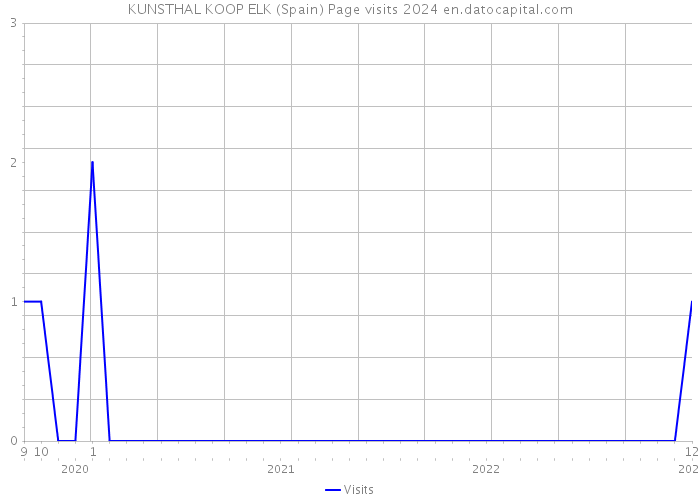 KUNSTHAL KOOP ELK (Spain) Page visits 2024 