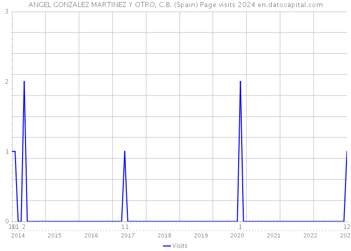 ANGEL GONZALEZ MARTINEZ Y OTRO, C.B. (Spain) Page visits 2024 