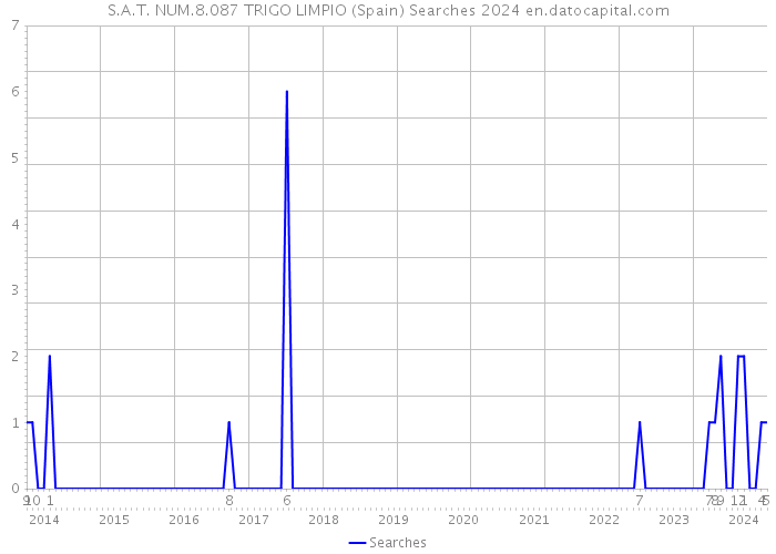 S.A.T. NUM.8.087 TRIGO LIMPIO (Spain) Searches 2024 