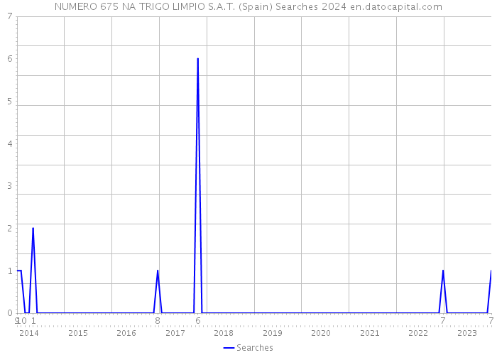NUMERO 675 NA TRIGO LIMPIO S.A.T. (Spain) Searches 2024 