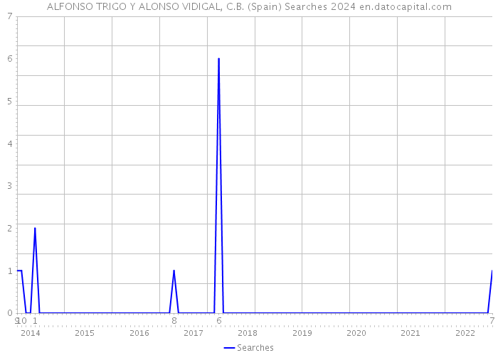 ALFONSO TRIGO Y ALONSO VIDIGAL, C.B. (Spain) Searches 2024 