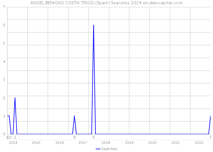 ANGEL BENIGNO COSTA TRIGO (Spain) Searches 2024 