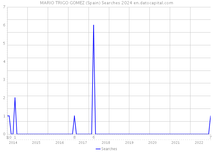 MARIO TRIGO GOMEZ (Spain) Searches 2024 