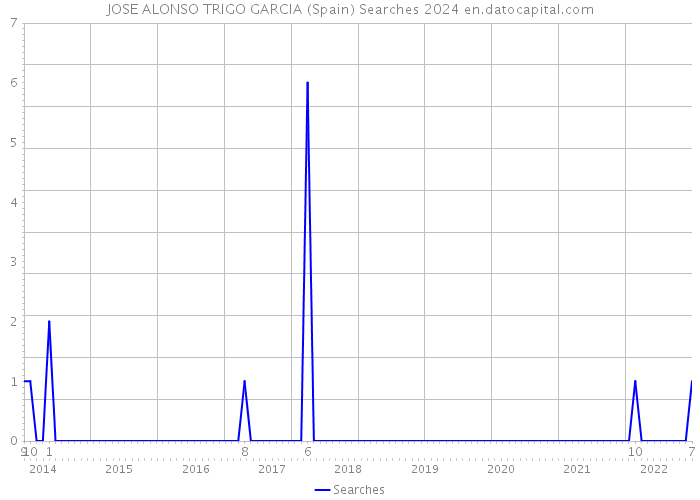 JOSE ALONSO TRIGO GARCIA (Spain) Searches 2024 