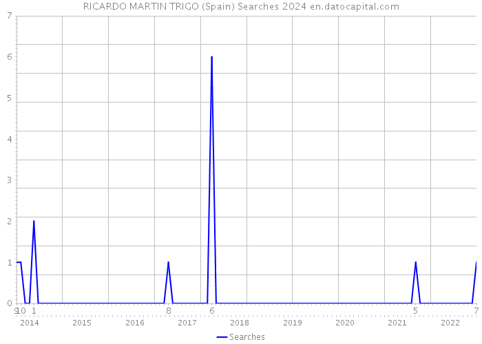 RICARDO MARTIN TRIGO (Spain) Searches 2024 