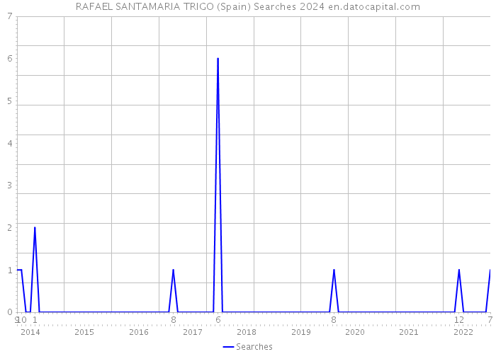 RAFAEL SANTAMARIA TRIGO (Spain) Searches 2024 