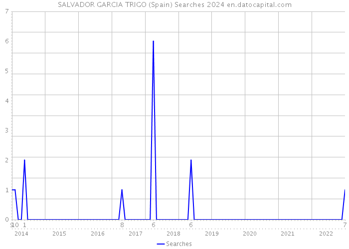 SALVADOR GARCIA TRIGO (Spain) Searches 2024 