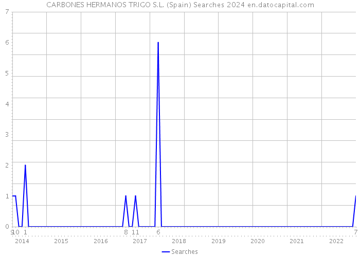 CARBONES HERMANOS TRIGO S.L. (Spain) Searches 2024 