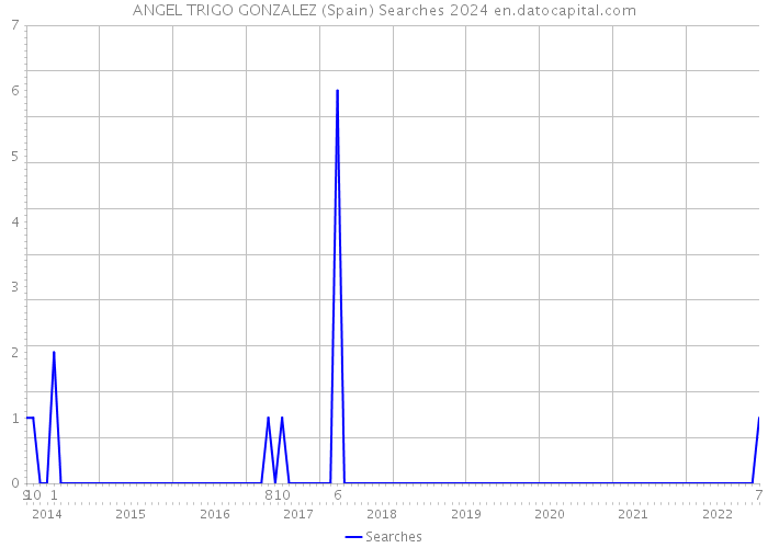 ANGEL TRIGO GONZALEZ (Spain) Searches 2024 