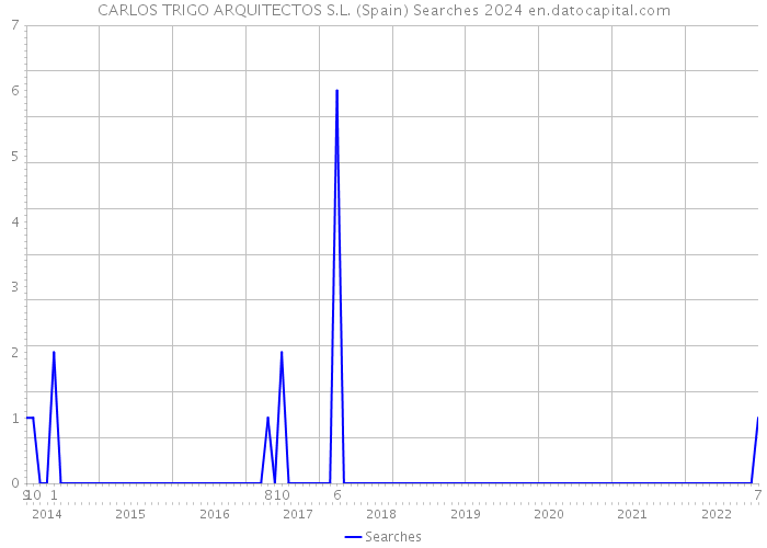 CARLOS TRIGO ARQUITECTOS S.L. (Spain) Searches 2024 