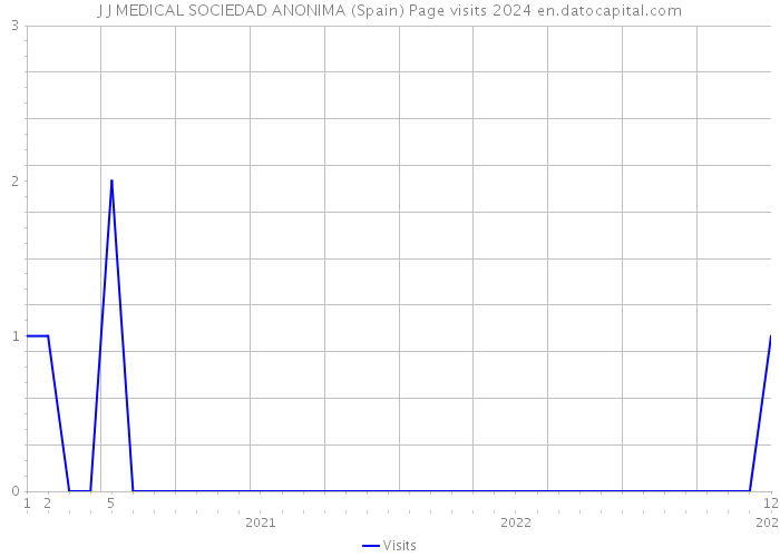 J J MEDICAL SOCIEDAD ANONIMA (Spain) Page visits 2024 