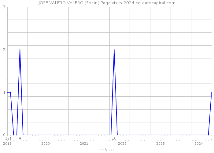 JOSE VALERO VALERO (Spain) Page visits 2024 