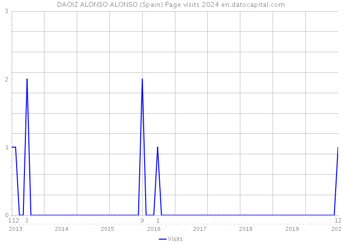 DAOIZ ALONSO ALONSO (Spain) Page visits 2024 