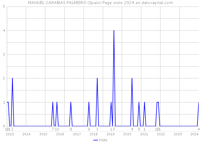 MANUEL CARABIAS PALMEIRO (Spain) Page visits 2024 