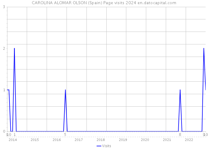 CAROLINA ALOMAR OLSON (Spain) Page visits 2024 
