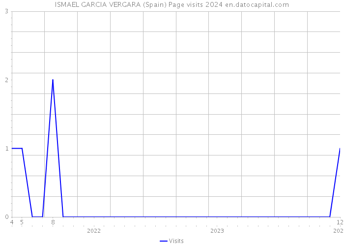 ISMAEL GARCIA VERGARA (Spain) Page visits 2024 