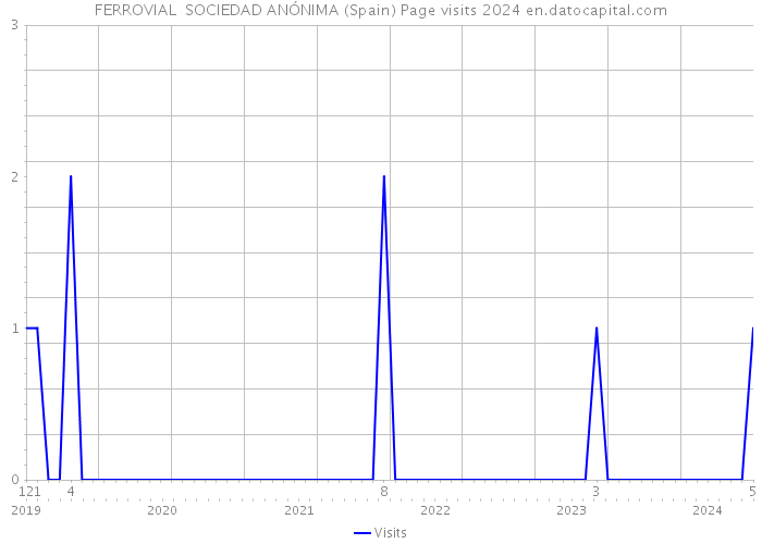 FERROVIAL SOCIEDAD ANÓNIMA (Spain) Page visits 2024 