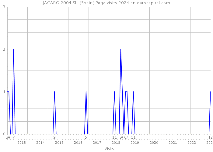 JACARO 2004 SL. (Spain) Page visits 2024 