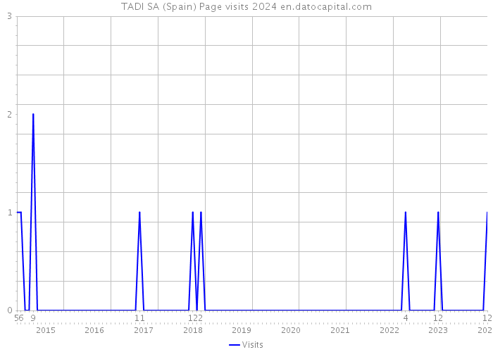 TADI SA (Spain) Page visits 2024 