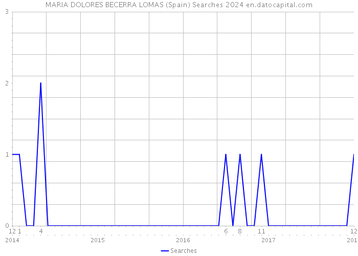 MARIA DOLORES BECERRA LOMAS (Spain) Searches 2024 