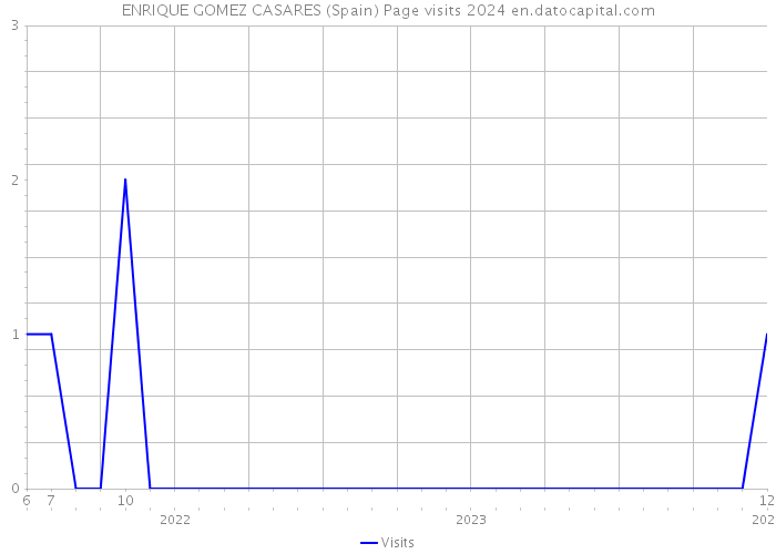 ENRIQUE GOMEZ CASARES (Spain) Page visits 2024 