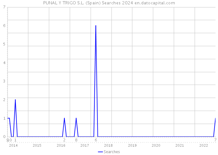 PUNAL Y TRIGO S.L. (Spain) Searches 2024 