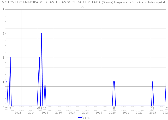 MOTOVIEDO PRINCIPADO DE ASTURIAS SOCIEDAD LIMITADA (Spain) Page visits 2024 