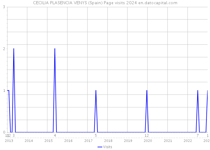CECILIA PLASENCIA VENYS (Spain) Page visits 2024 