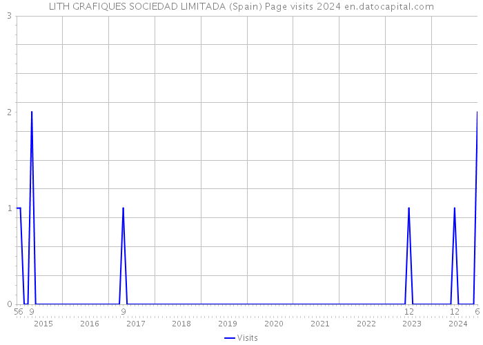 LITH GRAFIQUES SOCIEDAD LIMITADA (Spain) Page visits 2024 