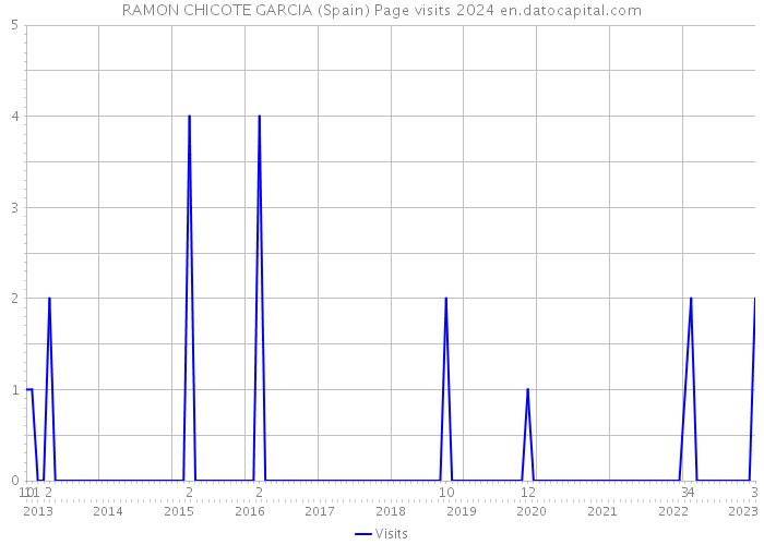 RAMON CHICOTE GARCIA (Spain) Page visits 2024 