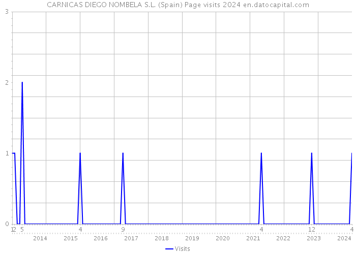 CARNICAS DIEGO NOMBELA S.L. (Spain) Page visits 2024 