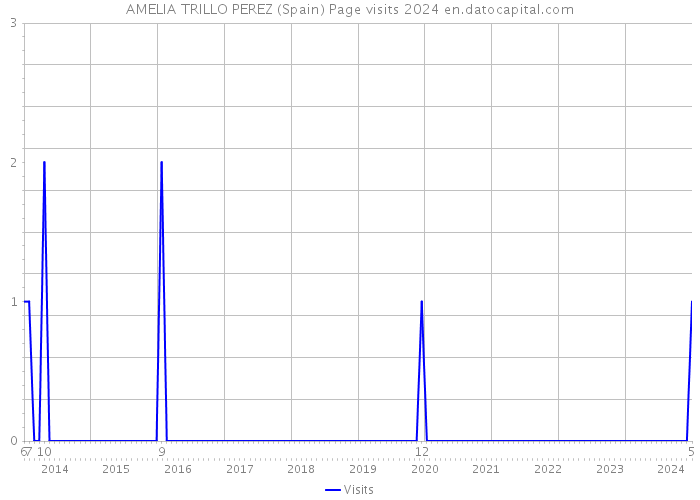 AMELIA TRILLO PEREZ (Spain) Page visits 2024 