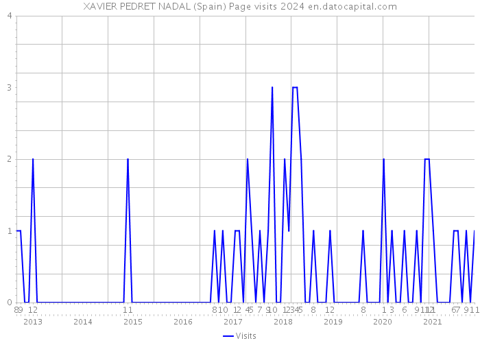 XAVIER PEDRET NADAL (Spain) Page visits 2024 