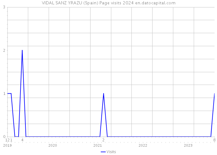 VIDAL SANZ YRAZU (Spain) Page visits 2024 