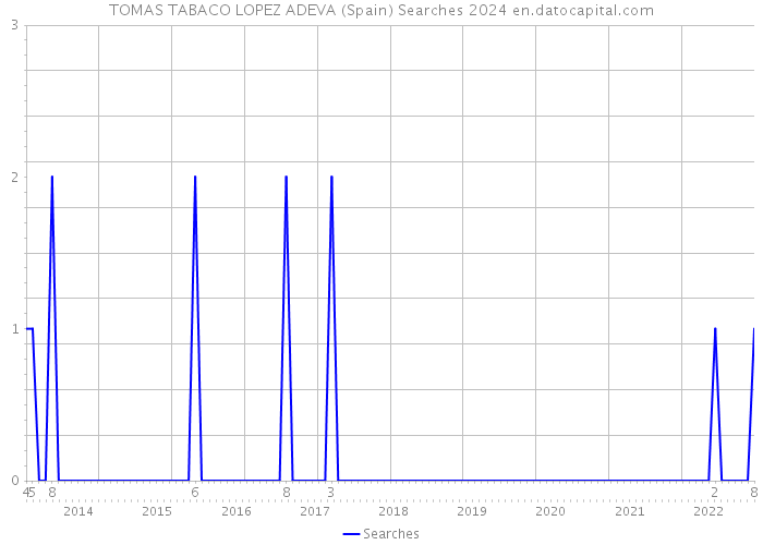 TOMAS TABACO LOPEZ ADEVA (Spain) Searches 2024 